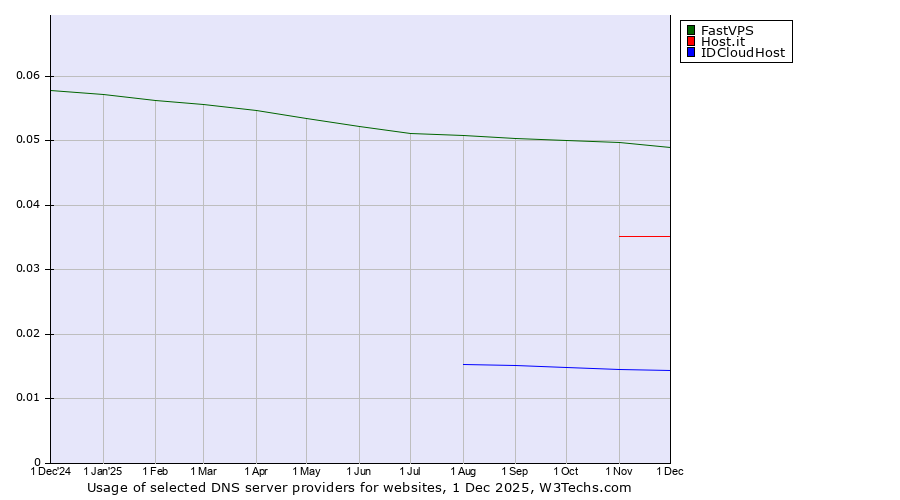 Historical trends in the usage of FastVPS vs. Host.it vs. IDCloudHost