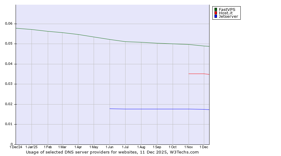 Historical trends in the usage of FastVPS vs. Host.it vs. Jetserver