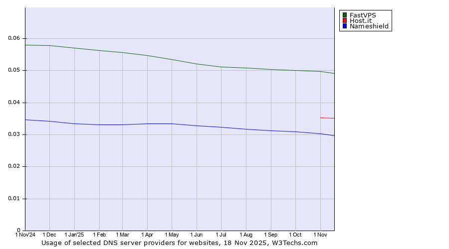 Historical trends in the usage of FastVPS vs. Host.it vs. Nameshield