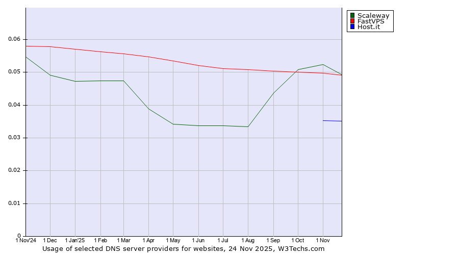 Historical trends in the usage of Scaleway vs. FastVPS vs. Host.it