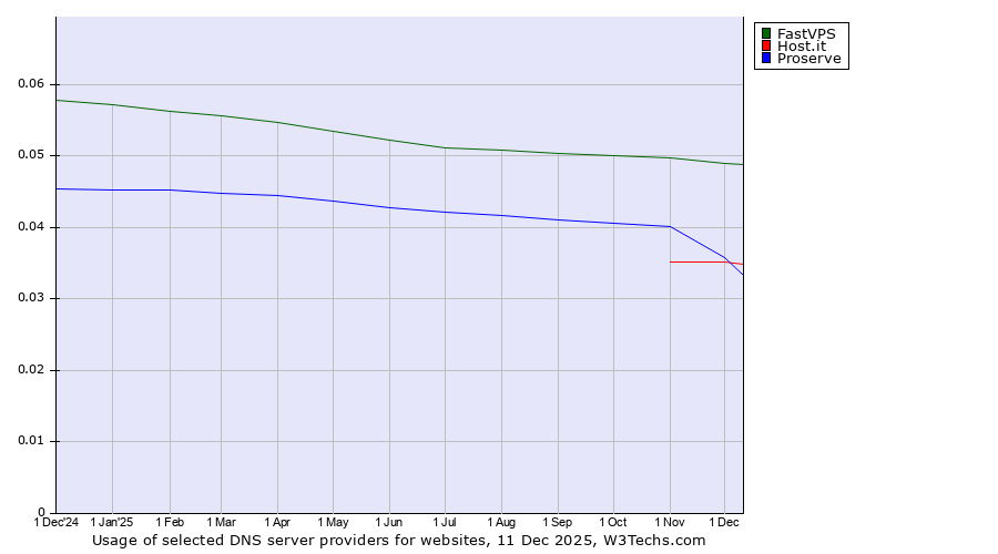Historical trends in the usage of FastVPS vs. Proserve vs. Host.it