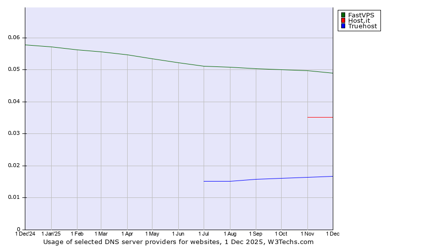 Historical trends in the usage of FastVPS vs. Host.it vs. Truehost