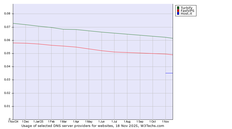 Historical trends in the usage of Turbify vs. FastVPS vs. Host.it