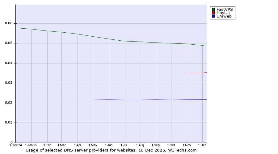 Historical trends in the usage of FastVPS vs. Host.it vs. Uniweb