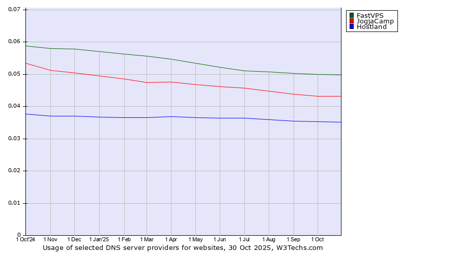 Historical trends in the usage of FastVPS vs. JogjaCamp vs. Hostland