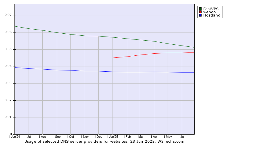Historical trends in the usage of FastVPS vs. webgo vs. Hostland