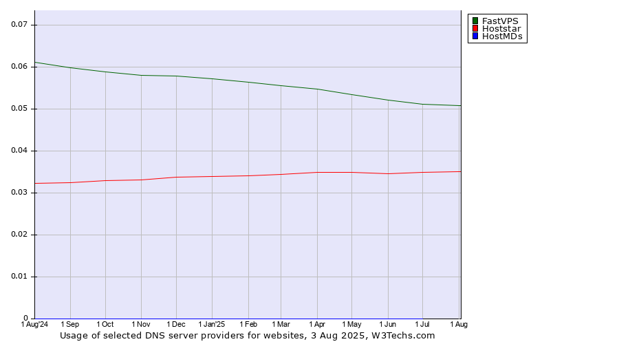Historical trends in the usage of FastVPS vs. Hoststar vs. HostMDs