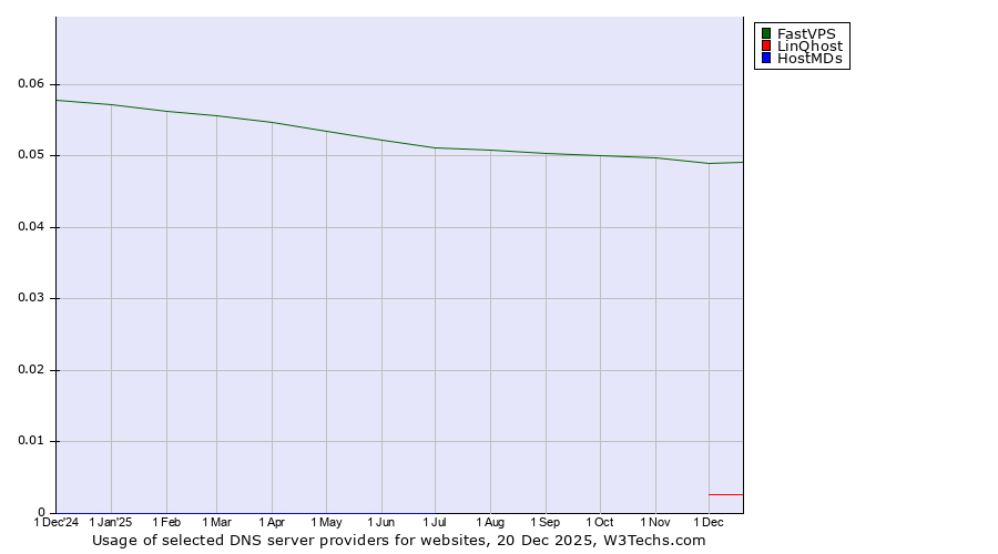 Historical trends in the usage of FastVPS vs. LinQhost vs. HostMDs