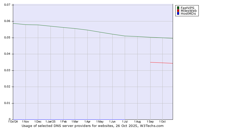 Historical trends in the usage of FastVPS vs. MilesWeb vs. HostMDs