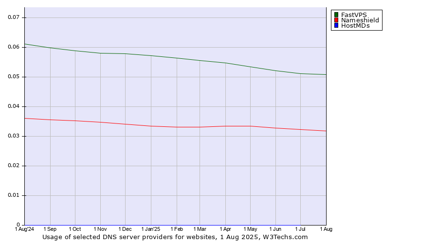 Historical trends in the usage of FastVPS vs. Nameshield vs. HostMDs
