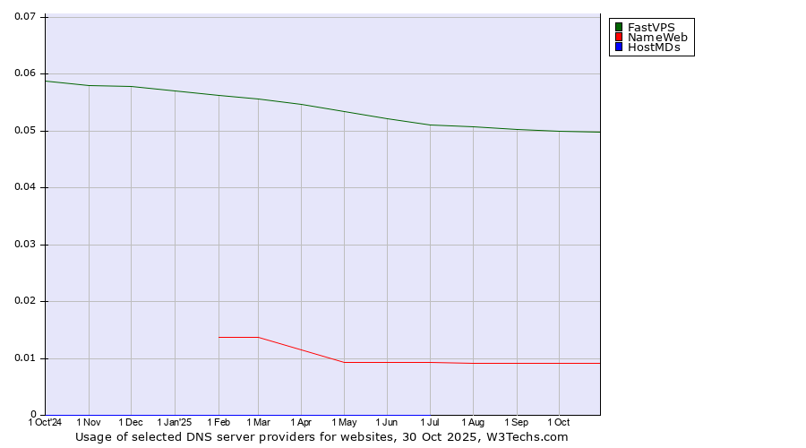 Historical trends in the usage of FastVPS vs. NameWeb vs. HostMDs