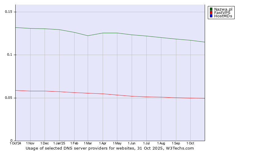 Historical trends in the usage of Nazwa.pl vs. FastVPS vs. HostMDs