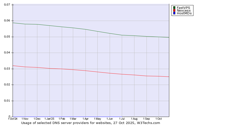 Historical trends in the usage of FastVPS vs. Nexcess vs. HostMDs