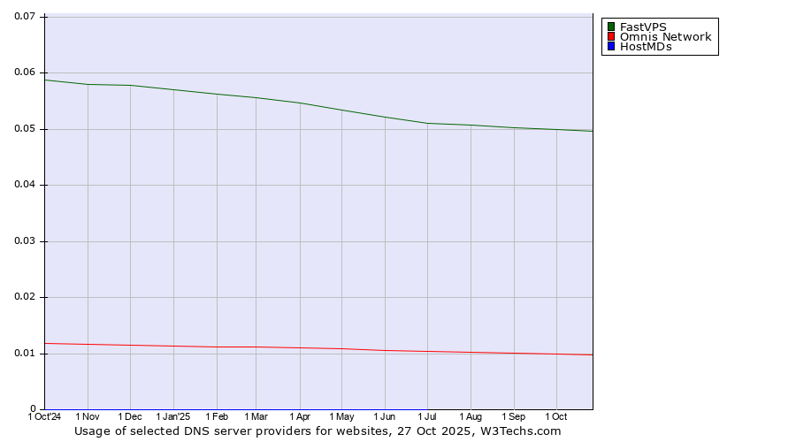 Historical trends in the usage of FastVPS vs. Omnis Network vs. HostMDs