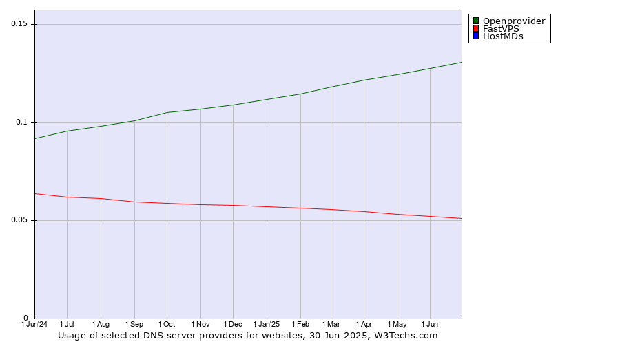 Historical trends in the usage of Openprovider vs. FastVPS vs. HostMDs
