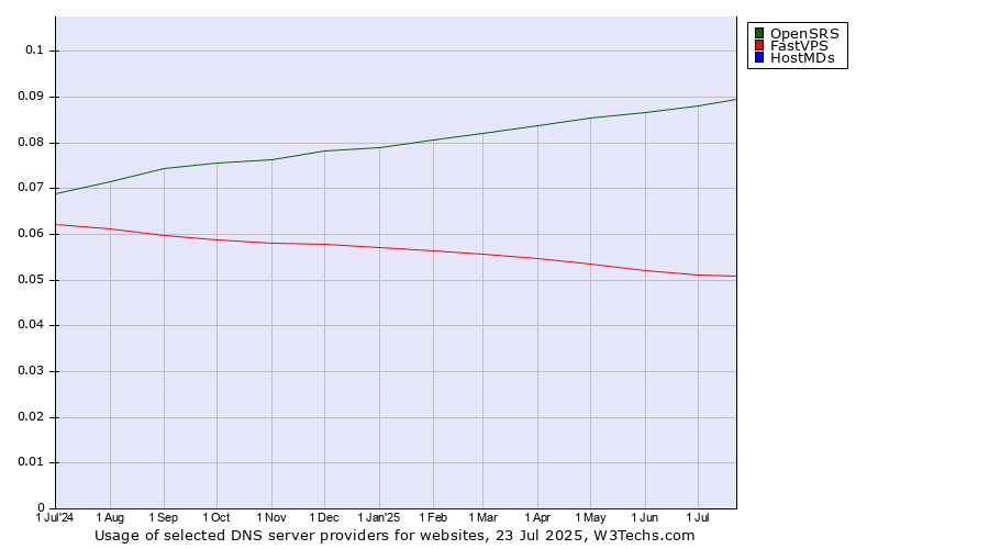 Historical trends in the usage of OpenSRS vs. FastVPS vs. HostMDs
