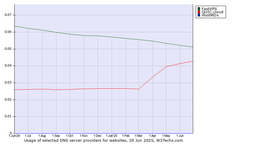 Historical trends in the usage of FastVPS vs. QUIC.cloud vs. HostMDs