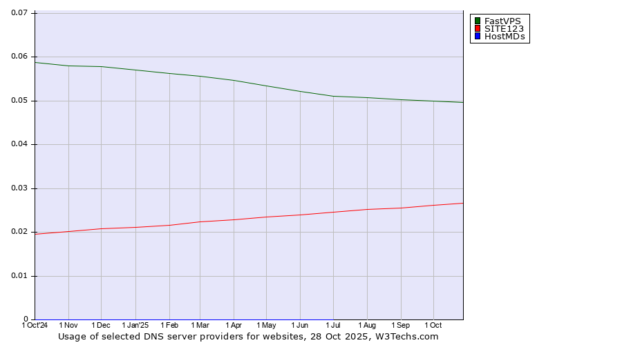 Historical trends in the usage of FastVPS vs. SITE123 vs. HostMDs
