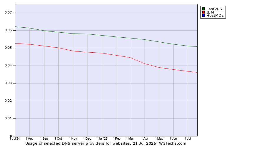 Historical trends in the usage of FastVPS vs. IBM vs. HostMDs