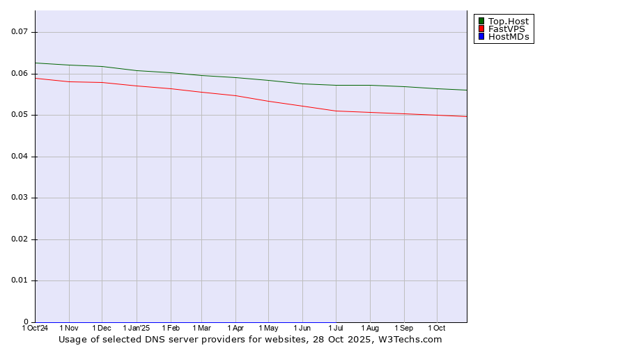 Historical trends in the usage of Top.Host vs. FastVPS vs. HostMDs