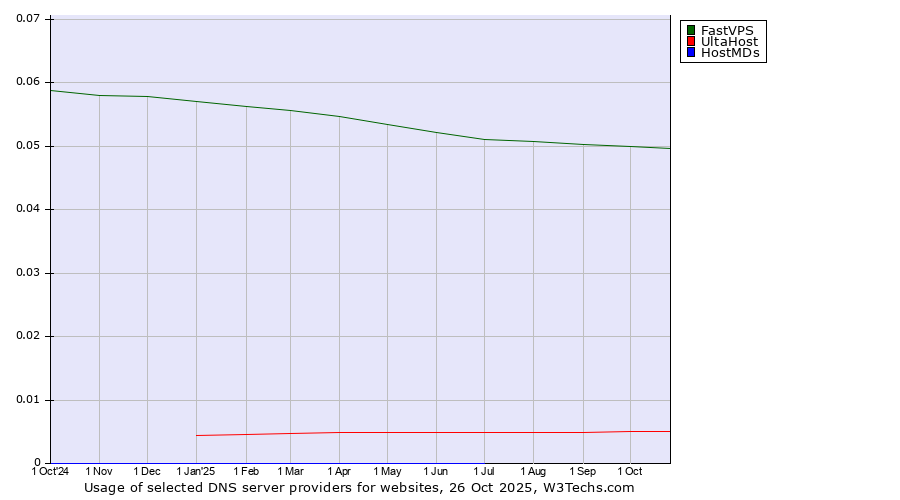 Historical trends in the usage of FastVPS vs. UltaHost vs. HostMDs