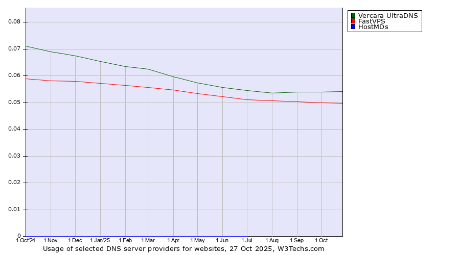 Historical trends in the usage of Vercara UltraDNS vs. FastVPS vs. HostMDs