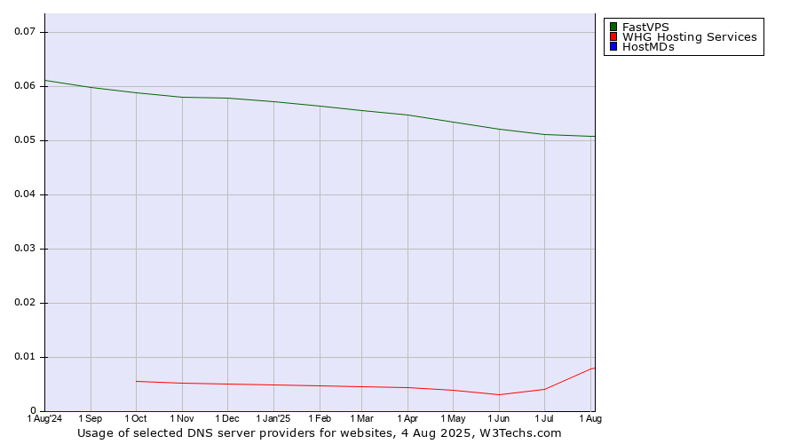 Historical trends in the usage of FastVPS vs. WHG Hosting Services vs. HostMDs