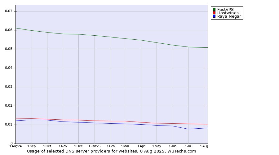 Historical trends in the usage of FastVPS vs. Hostwinds vs. Raya Negar