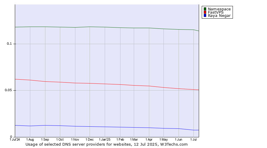 Historical trends in the usage of Namespace vs. FastVPS vs. Raya Negar