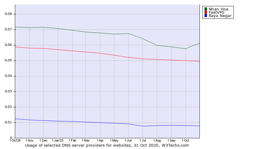 Historical trends in the usage of Nhan Hoa vs. FastVPS vs. Raya Negar