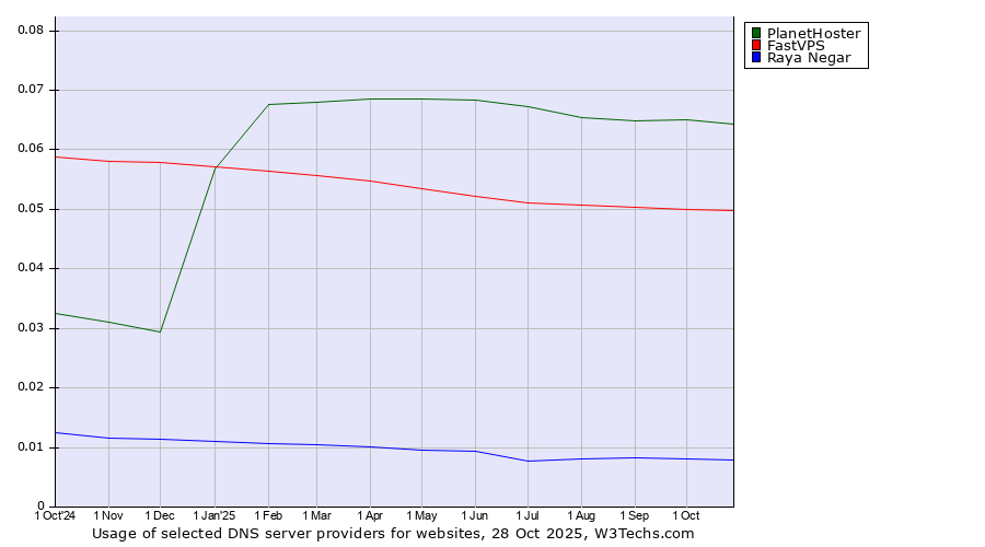 Historical trends in the usage of PlanetHoster vs. FastVPS vs. Raya Negar