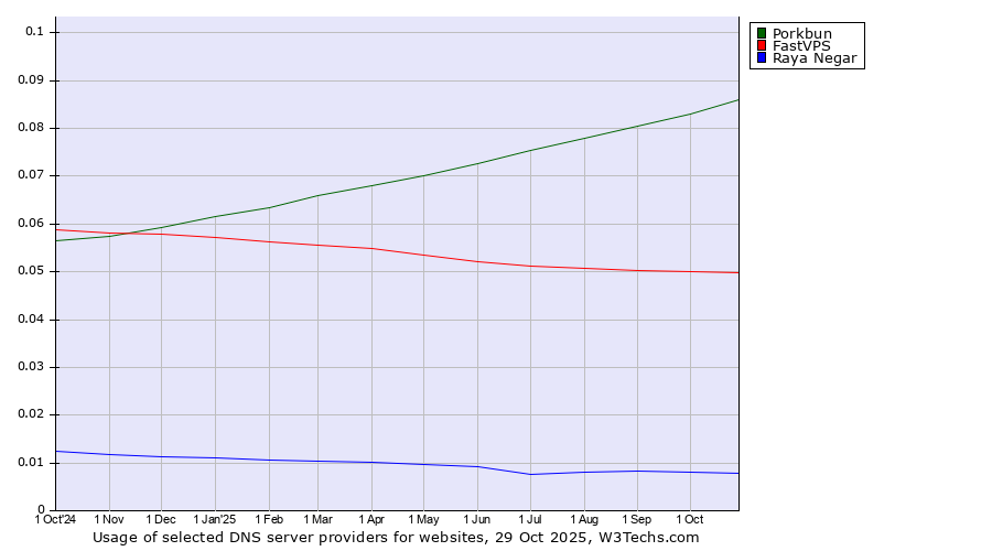 Historical trends in the usage of Porkbun vs. FastVPS vs. Raya Negar