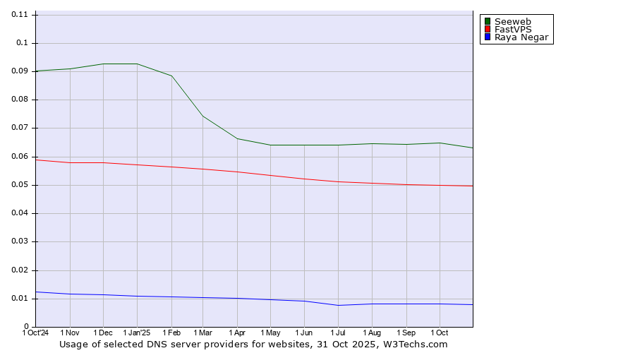 Historical trends in the usage of Seeweb vs. FastVPS vs. Raya Negar