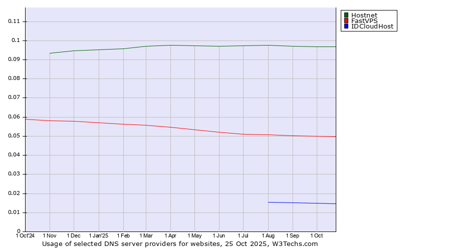 Historical trends in the usage of Hostnet vs. FastVPS vs. IDCloudHost