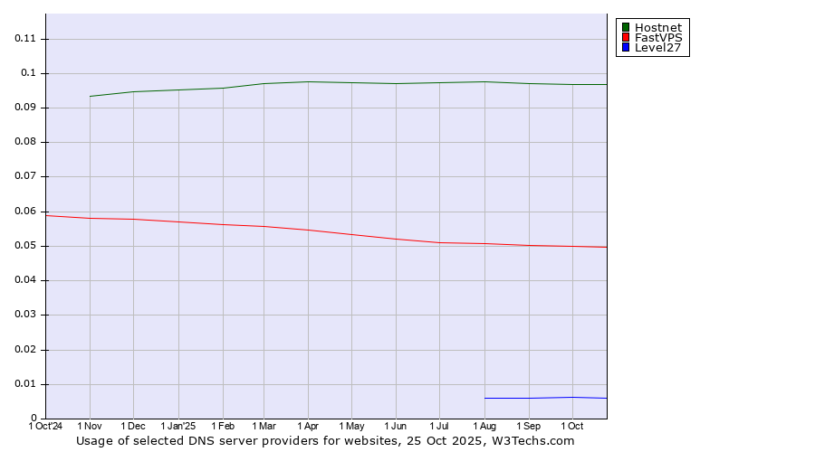Historical trends in the usage of Hostnet vs. FastVPS vs. Level27