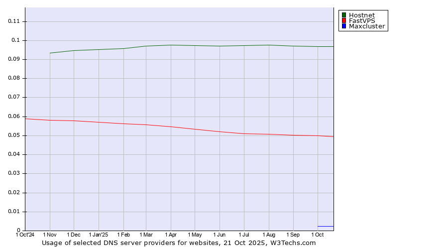 Historical trends in the usage of Hostnet vs. FastVPS vs. Maxcluster
