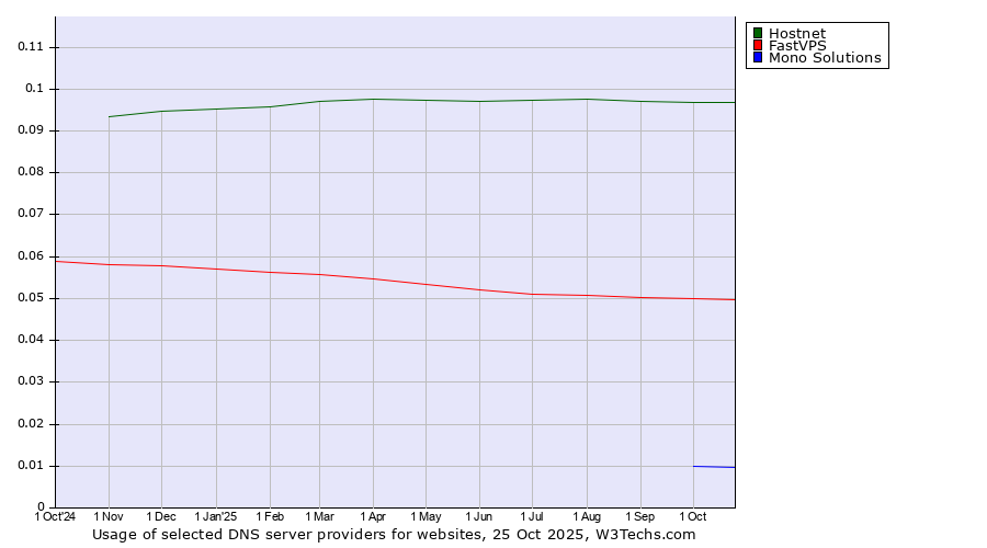 Historical trends in the usage of Hostnet vs. FastVPS vs. Mono Solutions