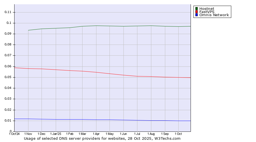 Historical trends in the usage of Hostnet vs. FastVPS vs. Omnis Network