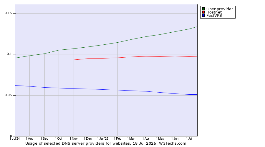 Historical trends in the usage of Openprovider vs. Hostnet vs. FastVPS
