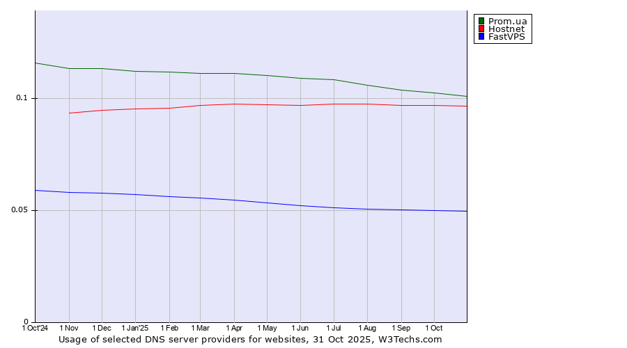 Historical trends in the usage of Prom.ua vs. Hostnet vs. FastVPS