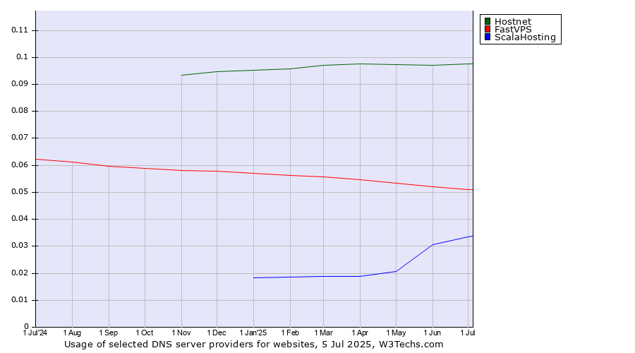 Historical trends in the usage of Hostnet vs. FastVPS vs. ScalaHosting