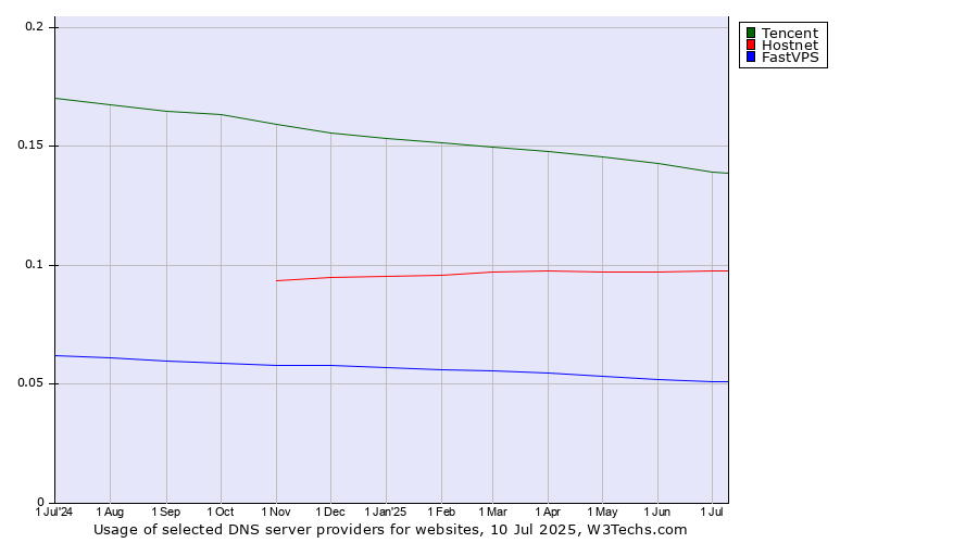 Historical trends in the usage of Tencent vs. Hostnet vs. FastVPS