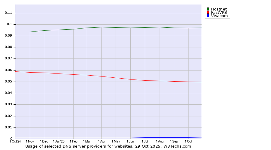 Historical trends in the usage of Hostnet vs. FastVPS vs. Vivacom