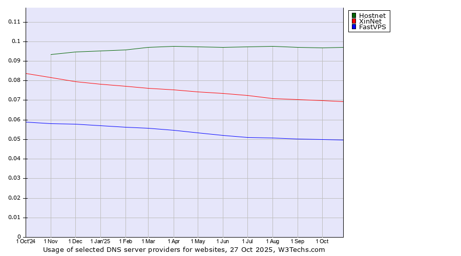 Historical trends in the usage of Hostnet vs. XinNet vs. FastVPS