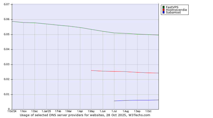 Historical trends in the usage of FastVPS vs. Hostneverdie vs. SabaHost
