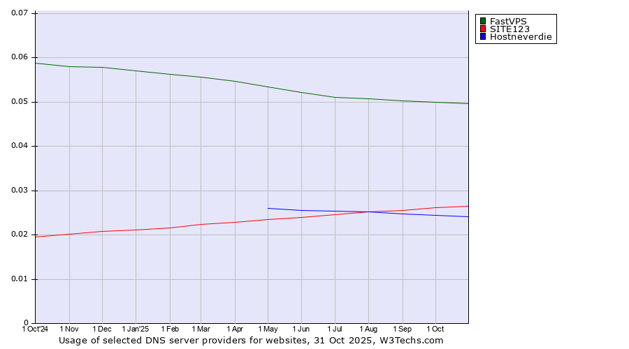 Historical trends in the usage of FastVPS vs. SITE123 vs. Hostneverdie