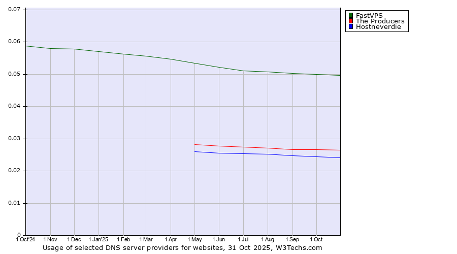 Historical trends in the usage of FastVPS vs. The Producers vs. Hostneverdie