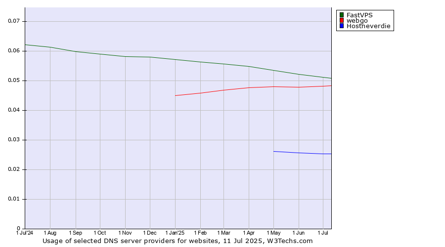 Historical trends in the usage of FastVPS vs. webgo vs. Hostneverdie