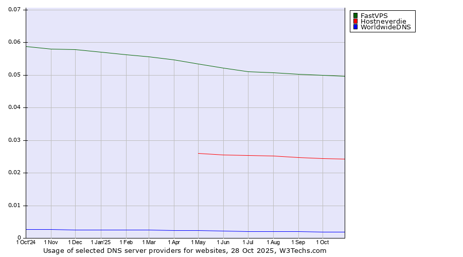 Historical trends in the usage of FastVPS vs. Hostneverdie vs. WorldwideDNS