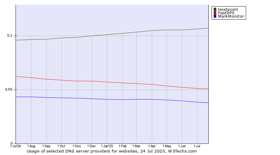 Historical trends in the usage of Hostpoint vs. FastVPS vs. MarkMonitor